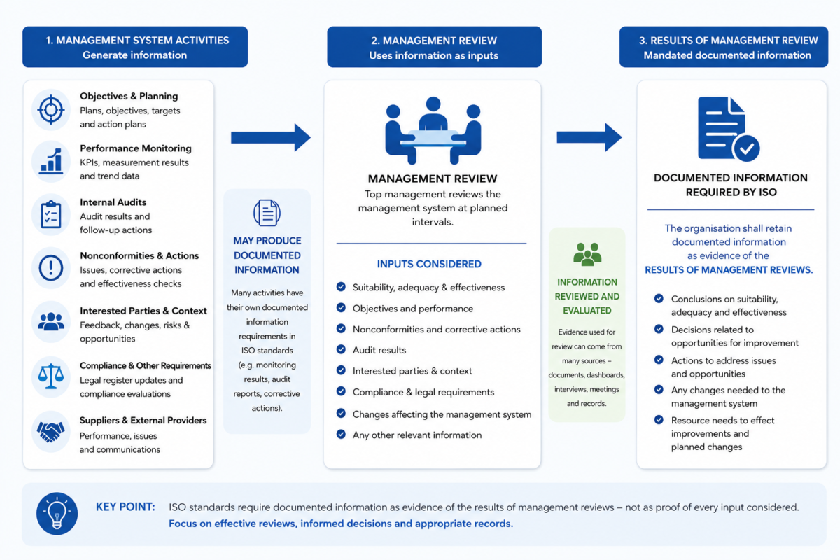 ISO Management Review Documented Information Flow